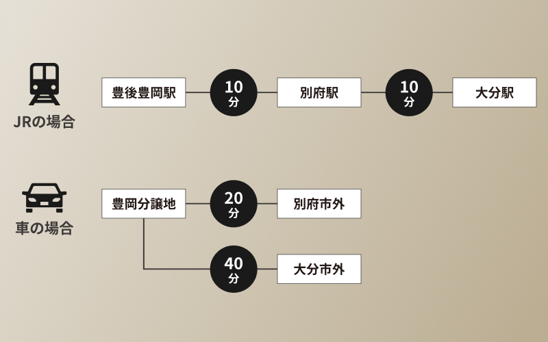 別府駅まで電車で10分、車でも20分。アクセス至便。