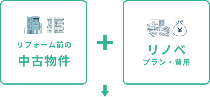 中古物件購入費とリノベ費の総額で物件検索ができる！