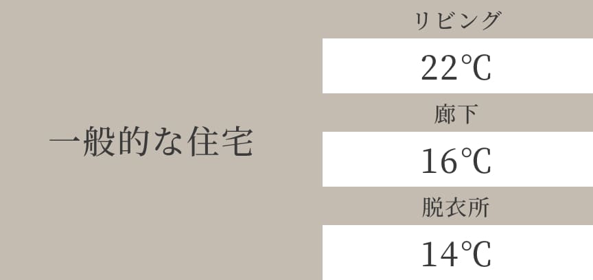 一般的な住宅の室温。リビング22度、廊下16度、脱衣所14度