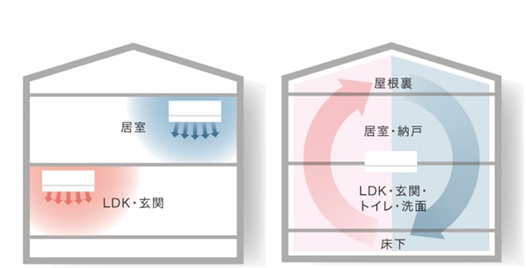 ほぼ家庭用エアコン一台のお手入れでOKな全館空調