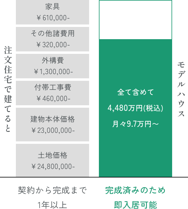 モデルハウスを勧める理由のグラフ